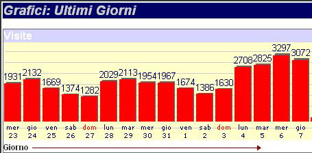 Statistiche visite del sito www.ilcorto.it